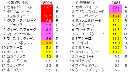 2024　秋華賞　位置取り指数